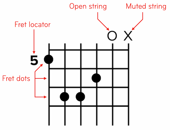 Graphic of the components of a guitar chord diagram